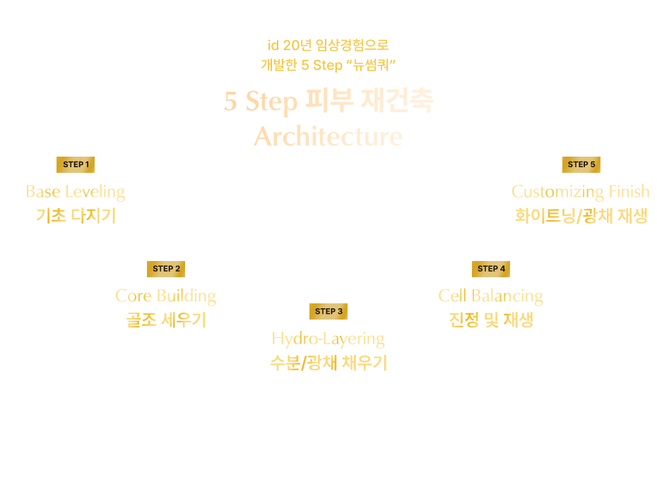 5step  피부 재건축 architecture