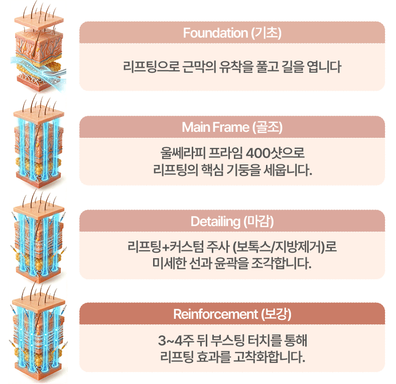 기초 리프팅으로 근막의 유착을 풀고 길을 엽니다 / 골조 400샷 리프팅의 핵심 기둥을 세웁니다 / 마감 리프팅 +커스텀 주사 (보톡스/지방제거)로 미세한 선과 윤곽을 조각합니다. / 보강 3~4주 부스팅 터치를 통해 리프팅 효과를 고착화합니다