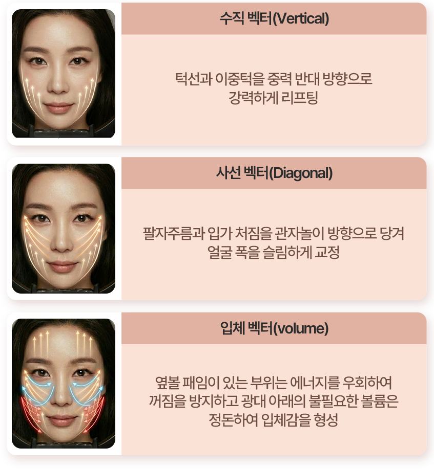 수직 벡터 턱선과 이중턱을 중력 반대방향으로 강력하게 리프팅 / 사선벡터 팔자주름과 입가처짐을 관자놀이 방향으로 당겨 얼굴 폭을 슬림하게 교정 / 입체 벡터 옆볼 패임이 있는 부위는 에너지를 우회하여 꺼짐을 방지하고 광대 아래의 불필요한 볼륨은 정돈하여 입체감을 형성