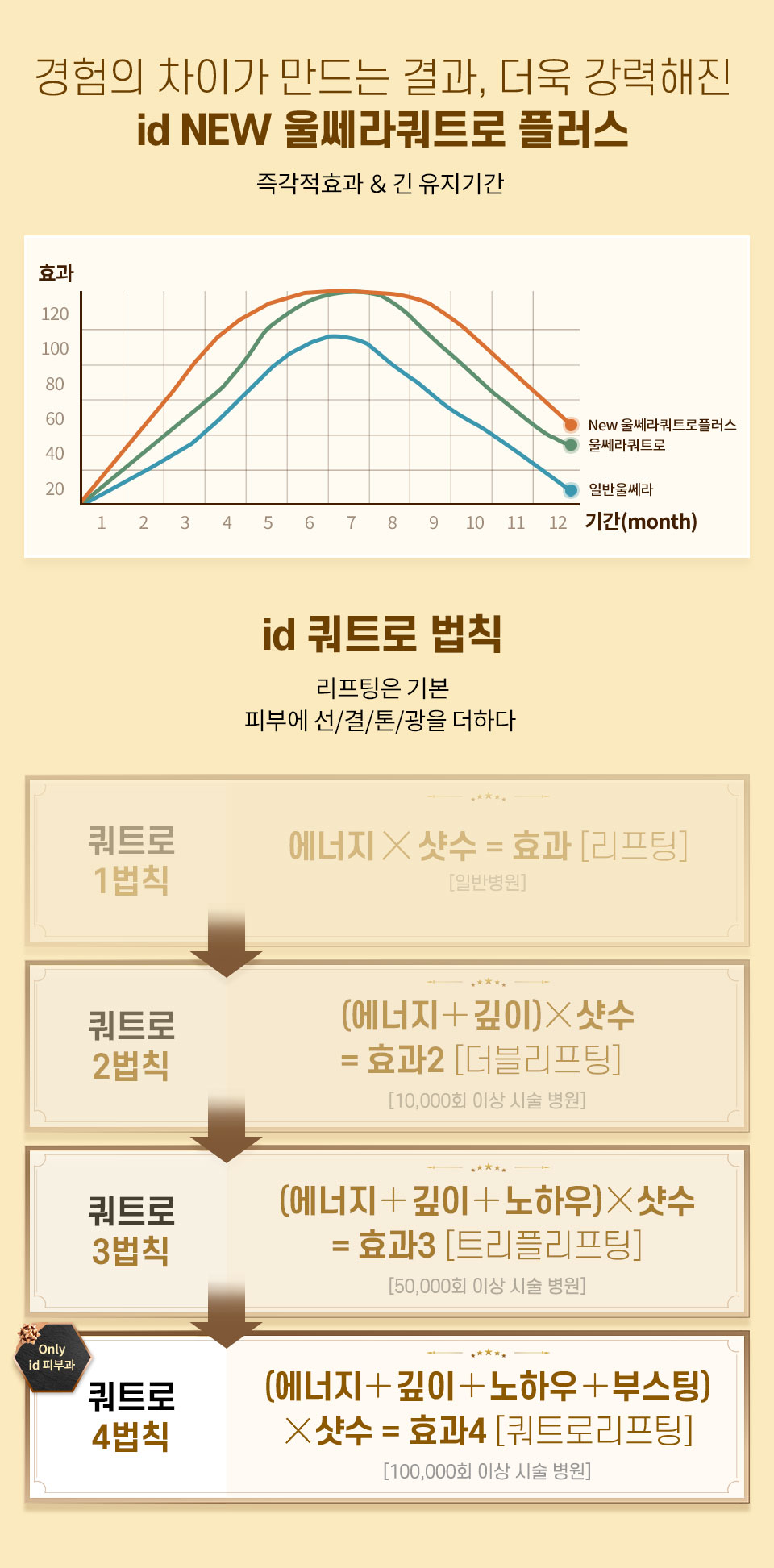 즉각적효과 & 긴 유지기간 쿼트로 4법칙 에너지+깊이+노하우+부스팅x샷수 = 쿼트로리프팅