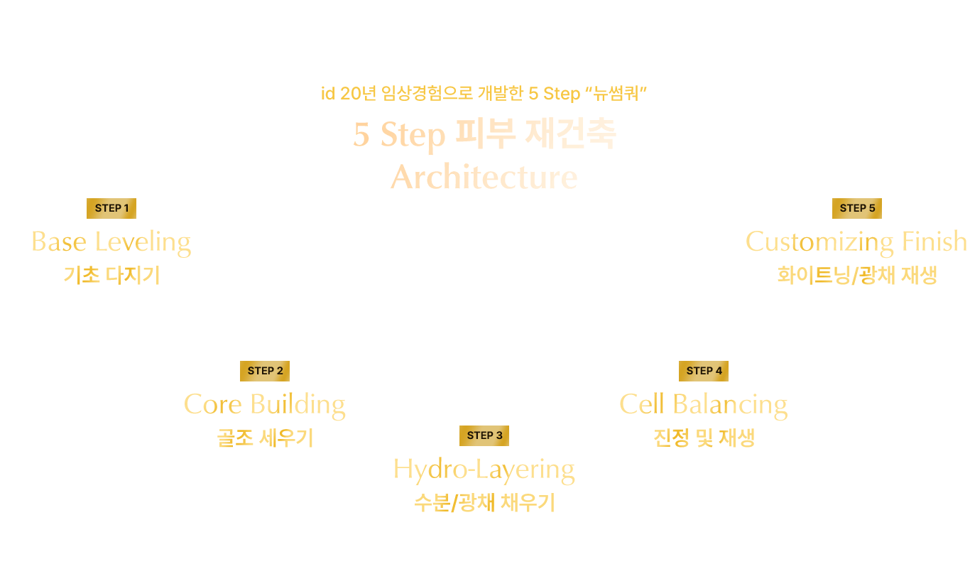 5step  피부 재건축 architecture